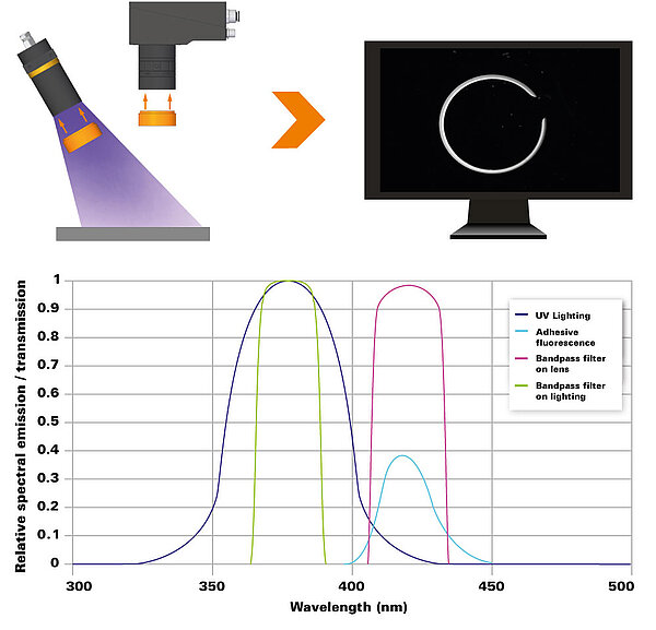 Diagram and graphic | Image acquisition with lens and lighting filter