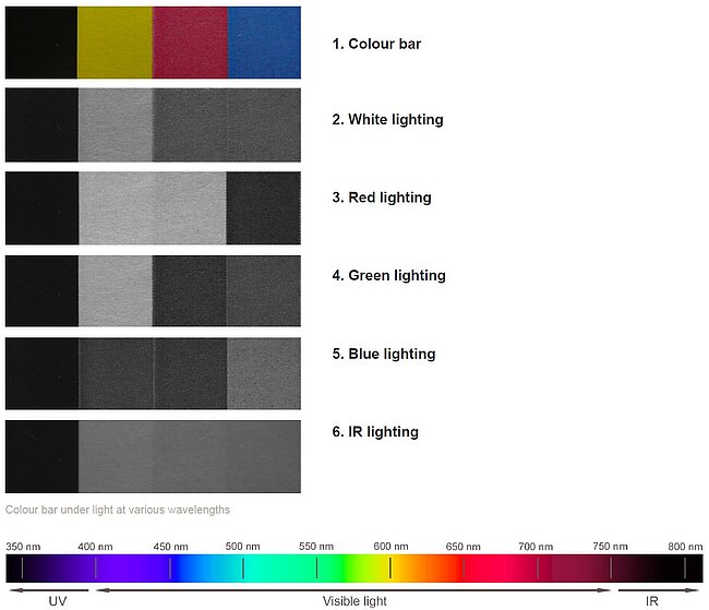 Colour bar under light at various wavelengths