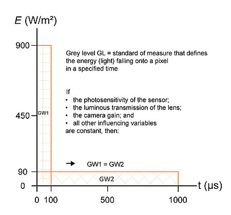 Diagram for grey level calculation