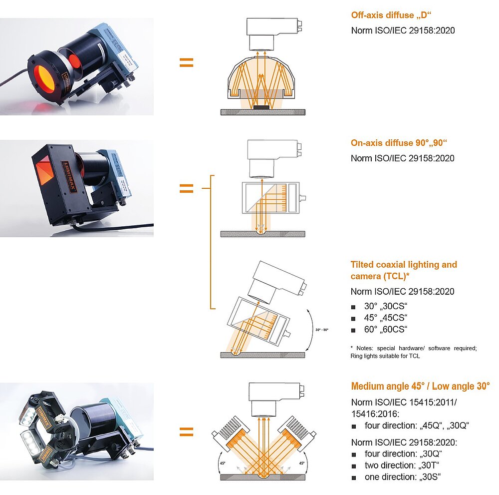 Standard-complaint set-up for Dome, Coaxial and Bar Lights