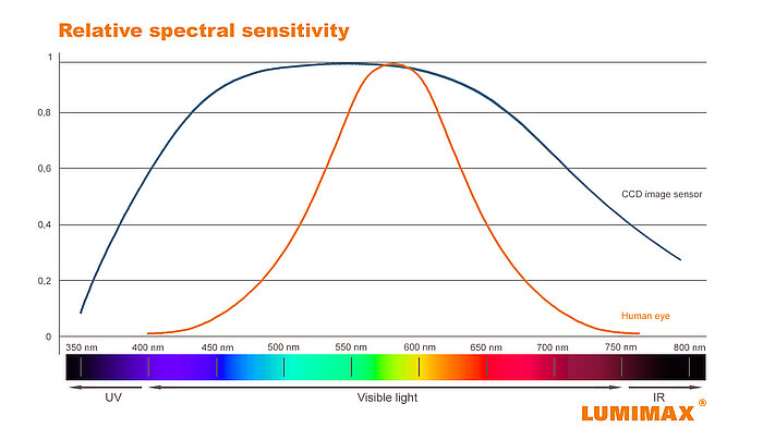 Spectral sensitivity: Eye vs. CCD camera sensor
