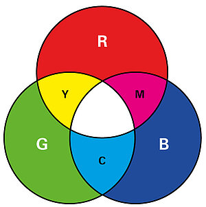 Additive colour mixing