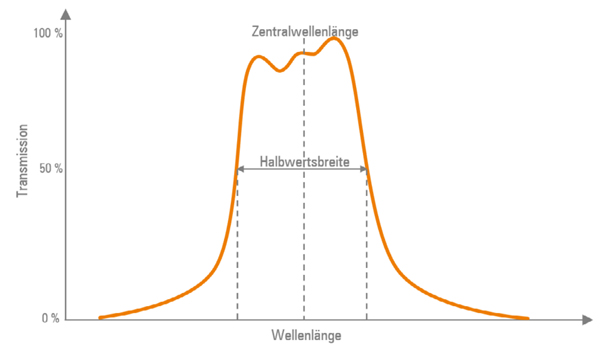 Bandpassfilter