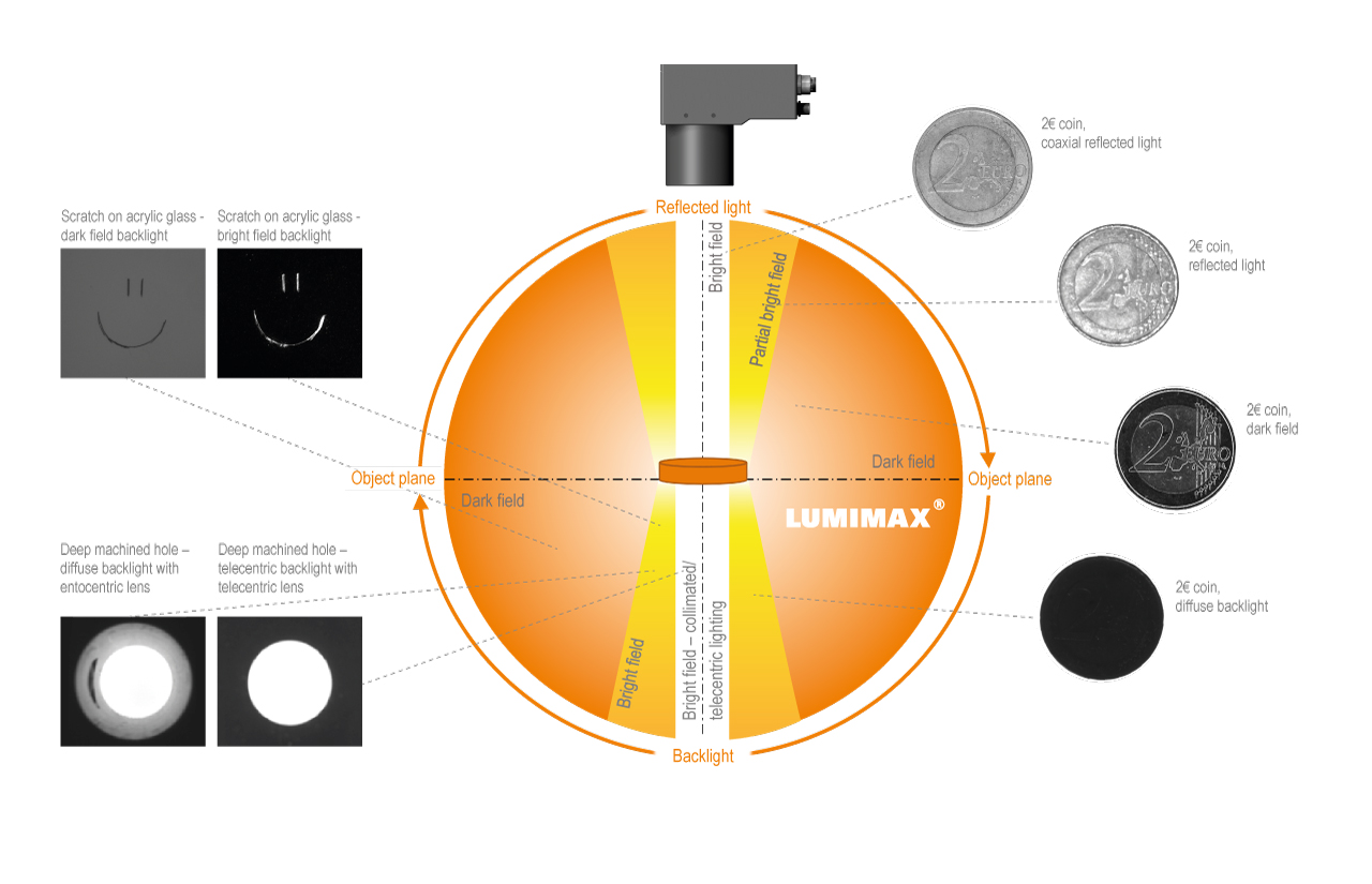 The influence of incident light and transmitted light on camera vision