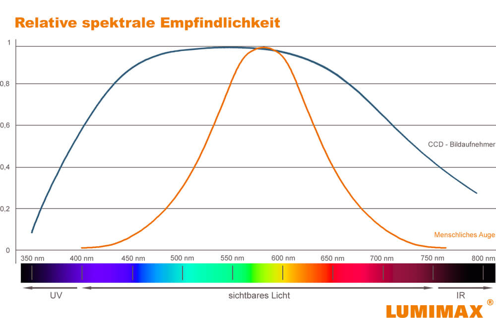 Spektrale Empfindlichkeit